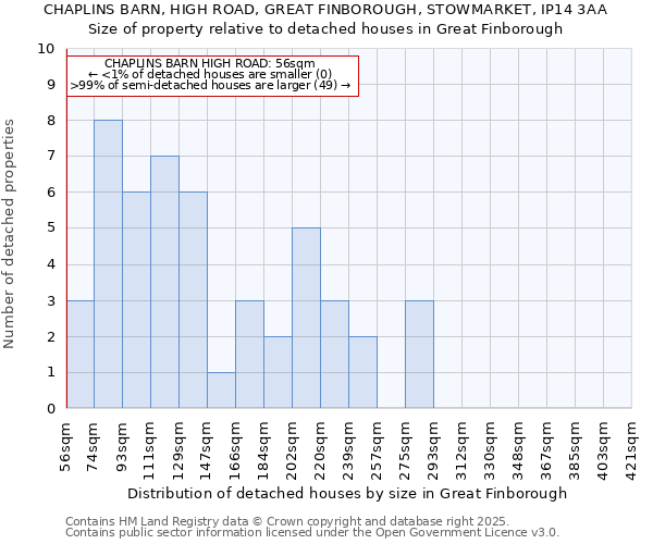 CHAPLINS BARN, HIGH ROAD, GREAT FINBOROUGH, STOWMARKET, IP14 3AA: Size of property relative to detached houses in Great Finborough