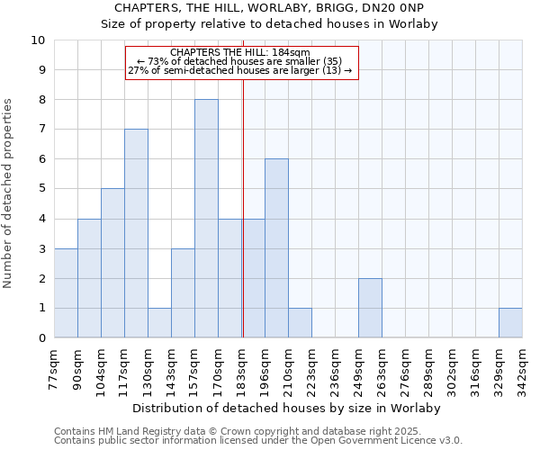 CHAPTERS, THE HILL, WORLABY, BRIGG, DN20 0NP: Size of property relative to detached houses in Worlaby