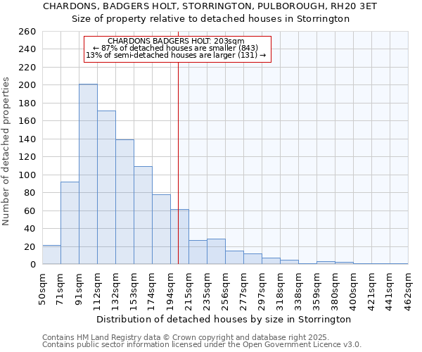 CHARDONS, BADGERS HOLT, STORRINGTON, PULBOROUGH, RH20 3ET: Size of property relative to detached houses in Storrington