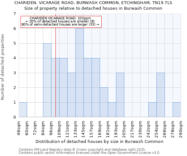 CHARIDEN, VICARAGE ROAD, BURWASH COMMON, ETCHINGHAM, TN19 7LS: Size of property relative to detached houses in Burwash Common