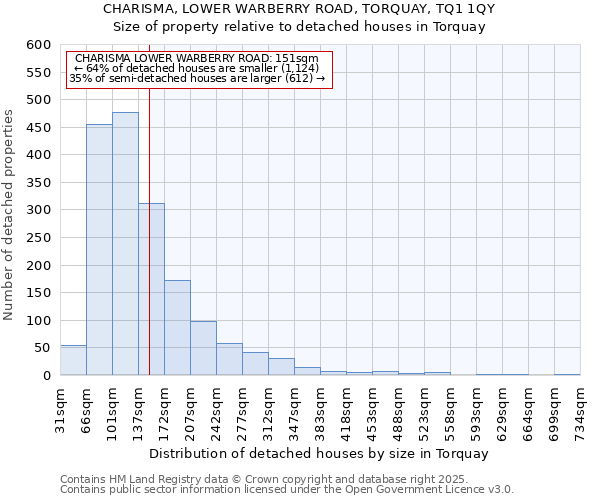 CHARISMA, LOWER WARBERRY ROAD, TORQUAY, TQ1 1QY: Size of property relative to detached houses in Torquay