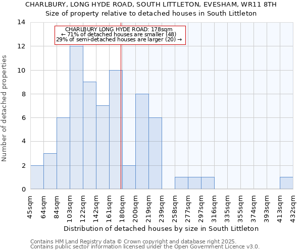 CHARLBURY, LONG HYDE ROAD, SOUTH LITTLETON, EVESHAM, WR11 8TH: Size of property relative to detached houses in South Littleton