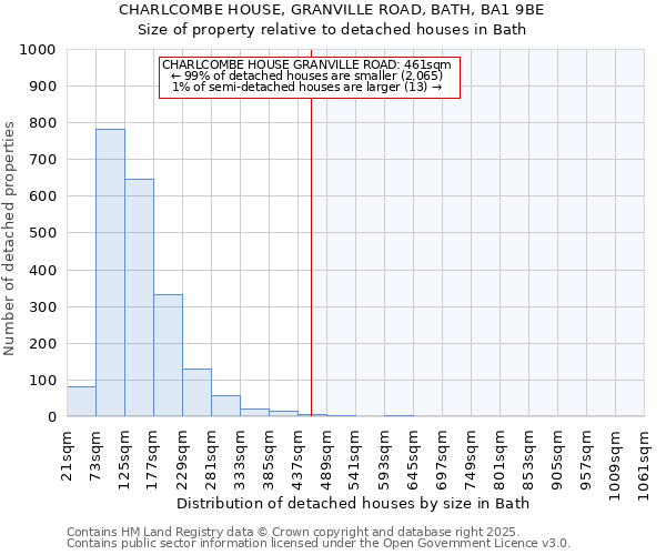 CHARLCOMBE HOUSE, GRANVILLE ROAD, BATH, BA1 9BE: Size of property relative to detached houses in Bath