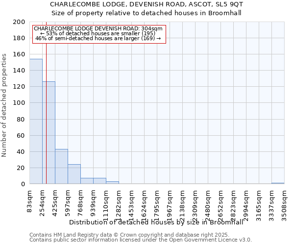 CHARLECOMBE LODGE, DEVENISH ROAD, ASCOT, SL5 9QT: Size of property relative to detached houses in Broomhall