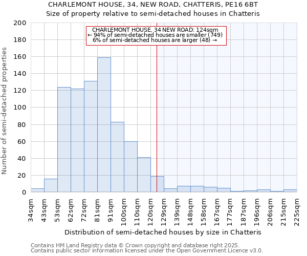 CHARLEMONT HOUSE, 34, NEW ROAD, CHATTERIS, PE16 6BT: Size of property relative to detached houses in Chatteris