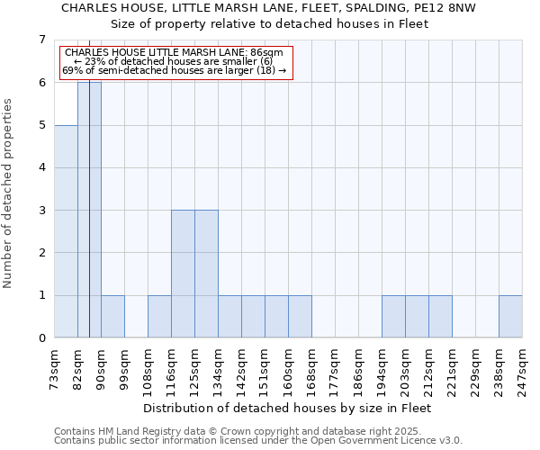 CHARLES HOUSE, LITTLE MARSH LANE, FLEET, SPALDING, PE12 8NW: Size of property relative to detached houses in Fleet