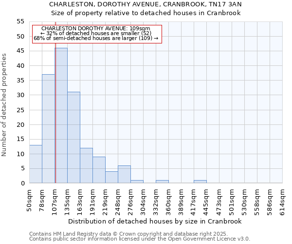 CHARLESTON, DOROTHY AVENUE, CRANBROOK, TN17 3AN: Size of property relative to detached houses in Cranbrook