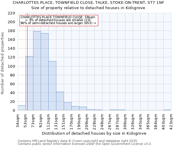 CHARLOTTES PLACE, TOWNFIELD CLOSE, TALKE, STOKE-ON-TRENT, ST7 1NF: Size of property relative to detached houses in Kidsgrove