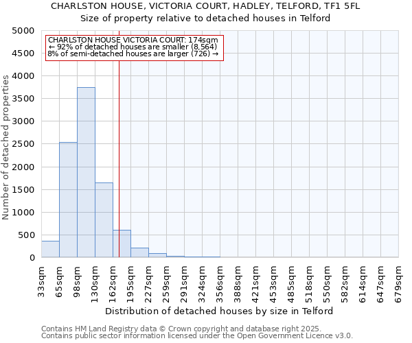 CHARLSTON HOUSE, VICTORIA COURT, HADLEY, TELFORD, TF1 5FL: Size of property relative to detached houses in Telford