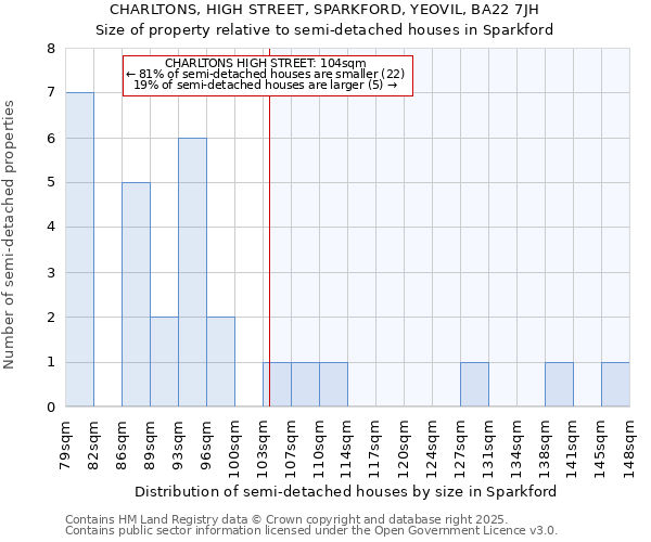 CHARLTONS, HIGH STREET, SPARKFORD, YEOVIL, BA22 7JH: Size of property relative to detached houses in Sparkford