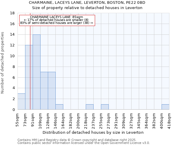 CHARMAINE, LACEYS LANE, LEVERTON, BOSTON, PE22 0BD: Size of property relative to detached houses in Leverton