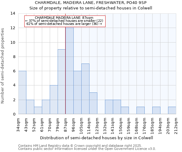 CHARMDALE, MADEIRA LANE, FRESHWATER, PO40 9SP: Size of property relative to detached houses in Colwell