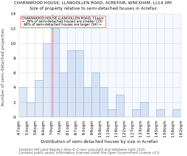 CHARNWOOD HOUSE, LLANGOLLEN ROAD, ACREFAIR, WREXHAM, LL14 3RY: Size of property relative to detached houses in Acrefair