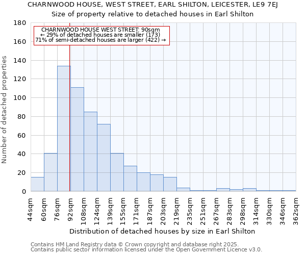 CHARNWOOD HOUSE, WEST STREET, EARL SHILTON, LEICESTER, LE9 7EJ: Size of property relative to detached houses in Earl Shilton