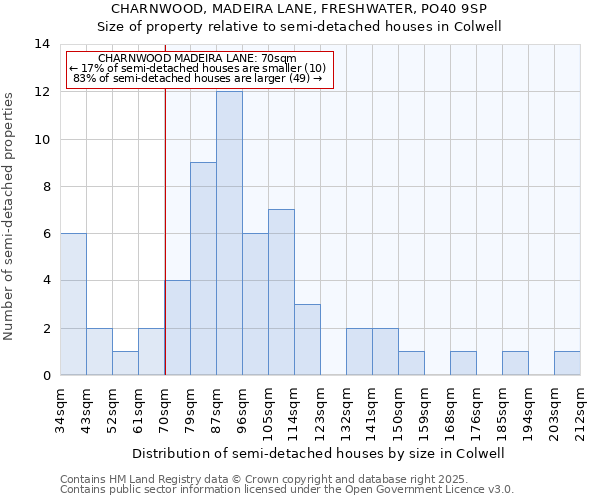 CHARNWOOD, MADEIRA LANE, FRESHWATER, PO40 9SP: Size of property relative to detached houses in Colwell