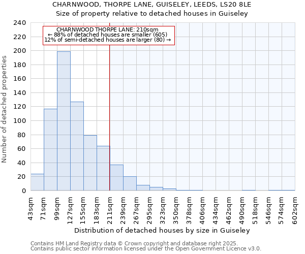 CHARNWOOD, THORPE LANE, GUISELEY, LEEDS, LS20 8LE: Size of property relative to detached houses in Guiseley