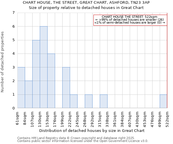 CHART HOUSE, THE STREET, GREAT CHART, ASHFORD, TN23 3AP: Size of property relative to detached houses in Great Chart