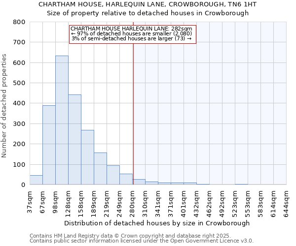 CHARTHAM HOUSE, HARLEQUIN LANE, CROWBOROUGH, TN6 1HT: Size of property relative to detached houses in Crowborough