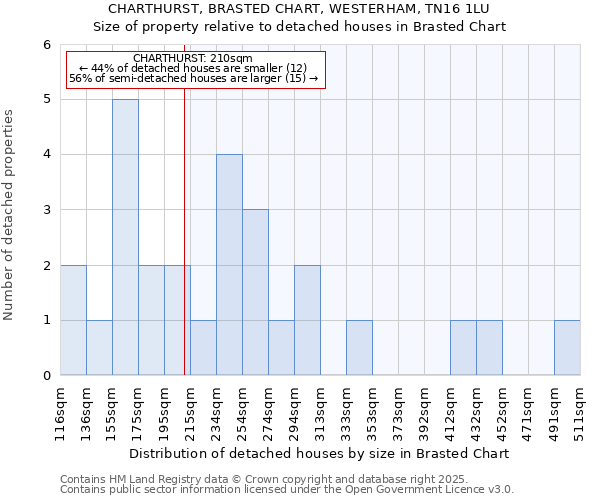 CHARTHURST, BRASTED CHART, WESTERHAM, TN16 1LU: Size of property relative to detached houses in Brasted Chart