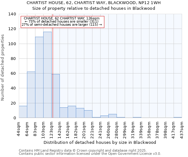 CHARTIST HOUSE, 62, CHARTIST WAY, BLACKWOOD, NP12 1WH: Size of property relative to detached houses in Blackwood