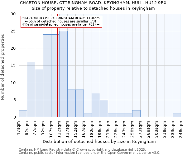 CHARTON HOUSE, OTTRINGHAM ROAD, KEYINGHAM, HULL, HU12 9RX: Size of property relative to detached houses in Keyingham