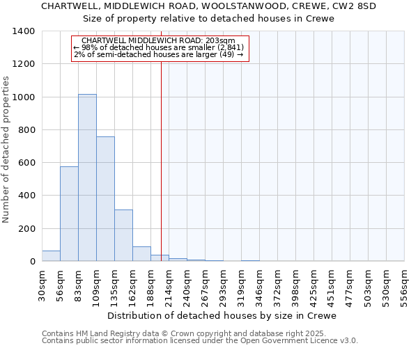 CHARTWELL, MIDDLEWICH ROAD, WOOLSTANWOOD, CREWE, CW2 8SD: Size of property relative to detached houses in Crewe