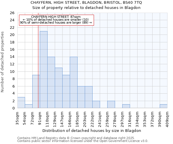 CHAYFERN, HIGH STREET, BLAGDON, BRISTOL, BS40 7TQ: Size of property relative to detached houses in Blagdon