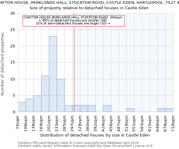 CHAYTOR HOUSE, PARKLANDS HALL, STOCKTON ROAD, CASTLE EDEN, HARTLEPOOL, TS27 4SN: Size of property relative to detached houses in Castle Eden