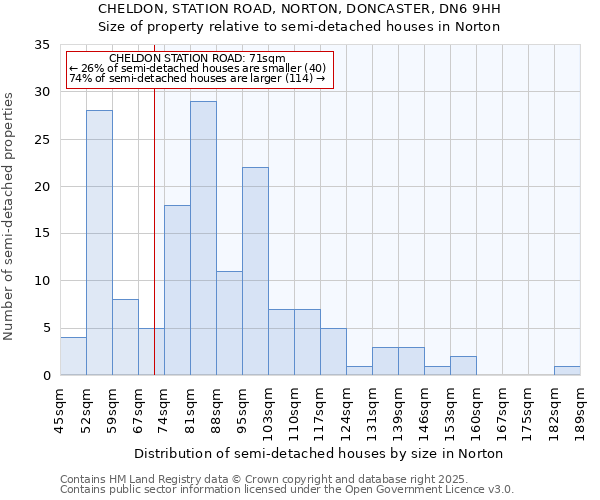 CHELDON, STATION ROAD, NORTON, DONCASTER, DN6 9HH: Size of property relative to detached houses in Norton