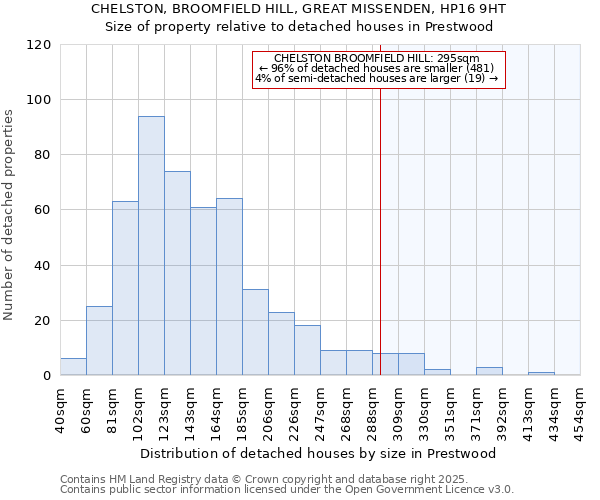 CHELSTON, BROOMFIELD HILL, GREAT MISSENDEN, HP16 9HT: Size of property relative to detached houses in Prestwood