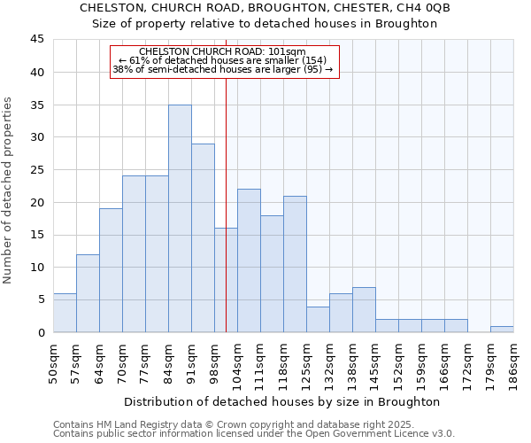 CHELSTON, CHURCH ROAD, BROUGHTON, CHESTER, CH4 0QB: Size of property relative to detached houses in Broughton