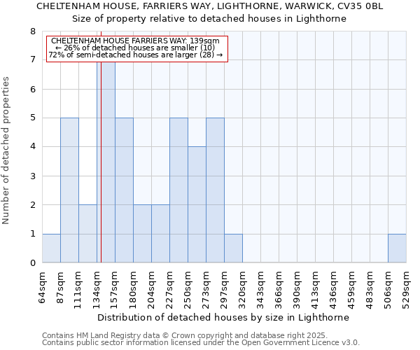 CHELTENHAM HOUSE, FARRIERS WAY, LIGHTHORNE, WARWICK, CV35 0BL: Size of property relative to detached houses in Lighthorne