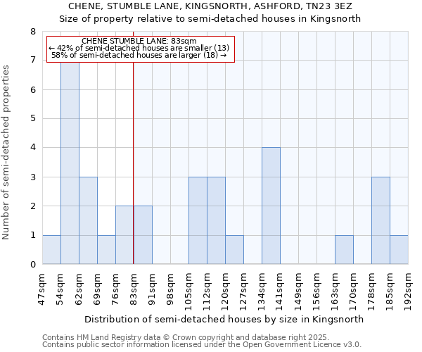 CHENE, STUMBLE LANE, KINGSNORTH, ASHFORD, TN23 3EZ: Size of property relative to detached houses in Kingsnorth