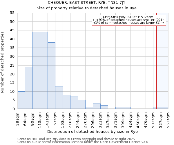 CHEQUER, EAST STREET, RYE, TN31 7JY: Size of property relative to detached houses in Rye