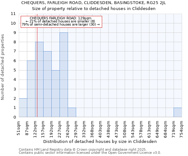 CHEQUERS, FARLEIGH ROAD, CLIDDESDEN, BASINGSTOKE, RG25 2JL: Size of property relative to detached houses in Cliddesden