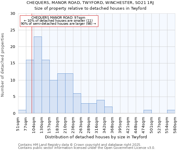 CHEQUERS, MANOR ROAD, TWYFORD, WINCHESTER, SO21 1RJ: Size of property relative to detached houses in Twyford