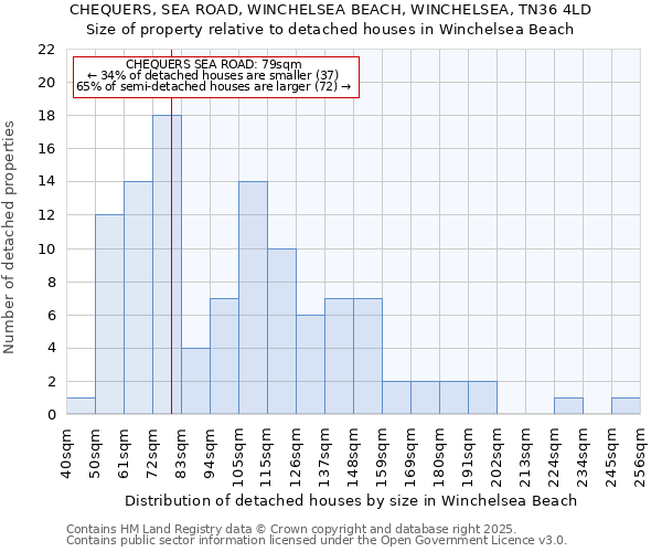 CHEQUERS, SEA ROAD, WINCHELSEA BEACH, WINCHELSEA, TN36 4LD: Size of property relative to detached houses in Winchelsea Beach