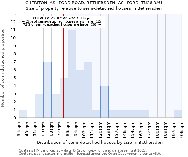 CHERITON, ASHFORD ROAD, BETHERSDEN, ASHFORD, TN26 3AU: Size of property relative to detached houses in Bethersden