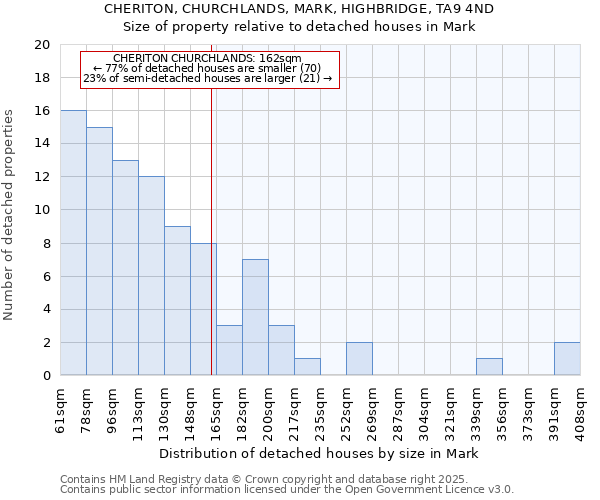 CHERITON, CHURCHLANDS, MARK, HIGHBRIDGE, TA9 4ND: Size of property relative to detached houses in Mark