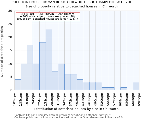 CHERITON HOUSE, ROMAN ROAD, CHILWORTH, SOUTHAMPTON, SO16 7HE: Size of property relative to detached houses in Chilworth