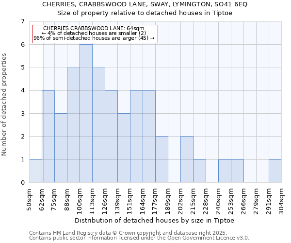 CHERRIES, CRABBSWOOD LANE, SWAY, LYMINGTON, SO41 6EQ: Size of property relative to detached houses in Tiptoe