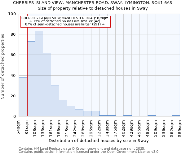 CHERRIES ISLAND VIEW, MANCHESTER ROAD, SWAY, LYMINGTON, SO41 6AS: Size of property relative to detached houses in Sway