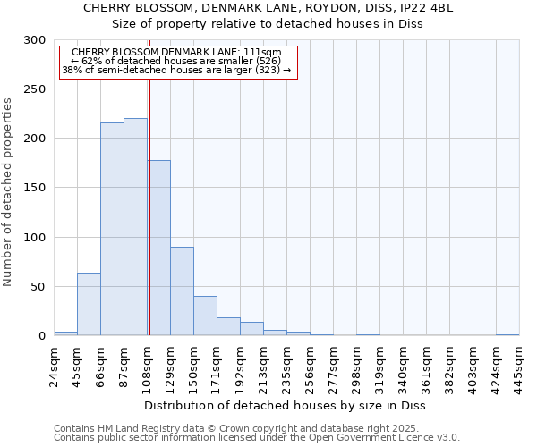 CHERRY BLOSSOM, DENMARK LANE, ROYDON, DISS, IP22 4BL: Size of property relative to detached houses in Diss