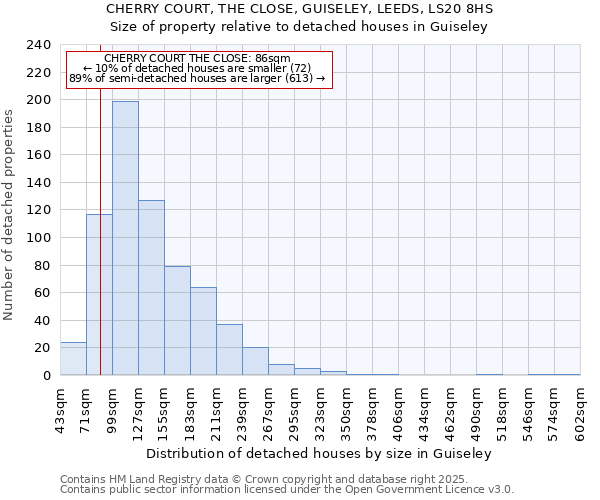 CHERRY COURT, THE CLOSE, GUISELEY, LEEDS, LS20 8HS: Size of property relative to detached houses in Guiseley