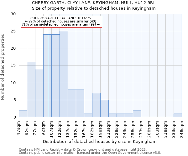 CHERRY GARTH, CLAY LANE, KEYINGHAM, HULL, HU12 9RL: Size of property relative to detached houses in Keyingham