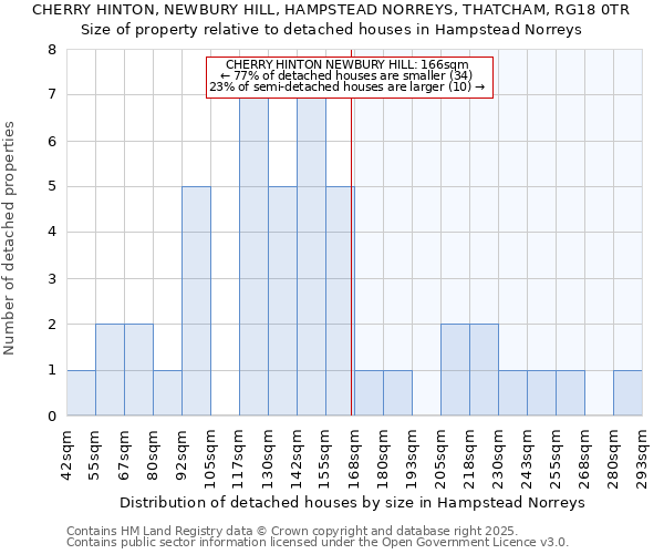 CHERRY HINTON, NEWBURY HILL, HAMPSTEAD NORREYS, THATCHAM, RG18 0TR: Size of property relative to detached houses in Hampstead Norreys