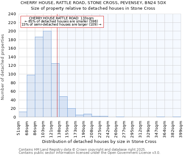 CHERRY HOUSE, RATTLE ROAD, STONE CROSS, PEVENSEY, BN24 5DX: Size of property relative to detached houses in Stone Cross