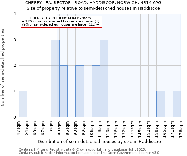 CHERRY LEA, RECTORY ROAD, HADDISCOE, NORWICH, NR14 6PG: Size of property relative to detached houses in Haddiscoe