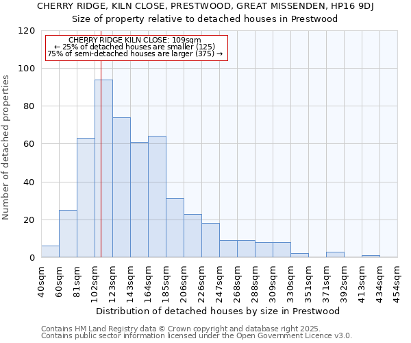 CHERRY RIDGE, KILN CLOSE, PRESTWOOD, GREAT MISSENDEN, HP16 9DJ: Size of property relative to detached houses in Prestwood