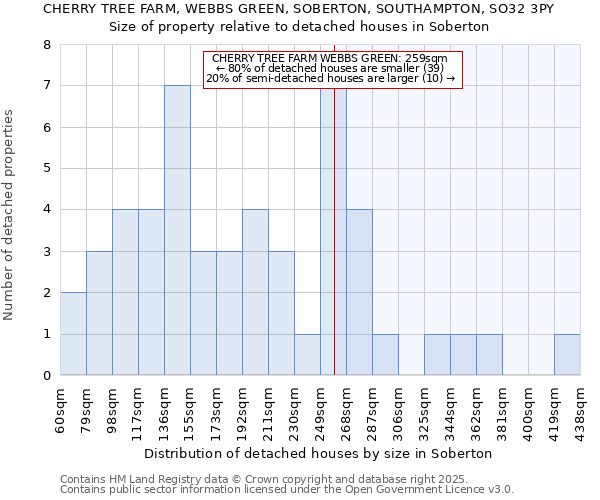 CHERRY TREE FARM, WEBBS GREEN, SOBERTON, SOUTHAMPTON, SO32 3PY: Size of property relative to detached houses in Soberton